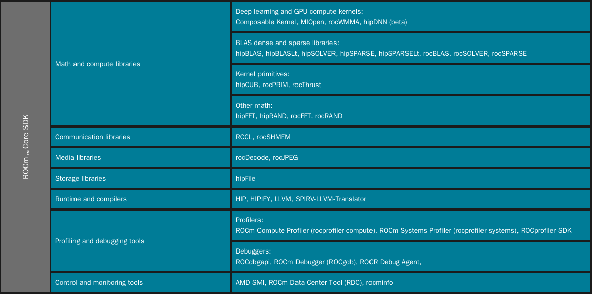 ROCm Core SDK architecture diagram