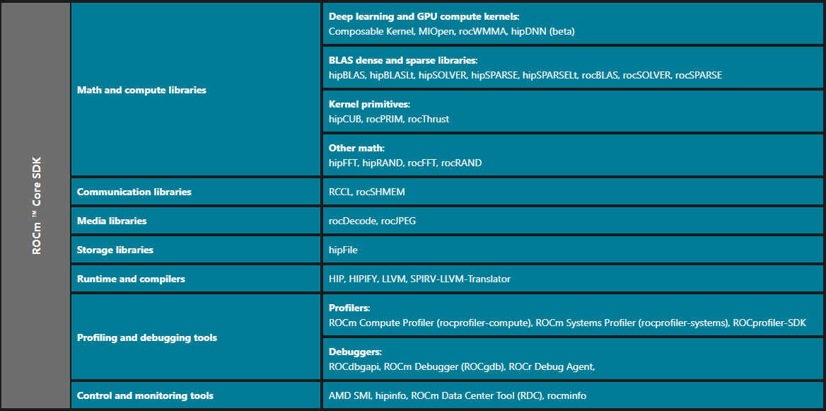 ROCm Core SDK architecture diagram
